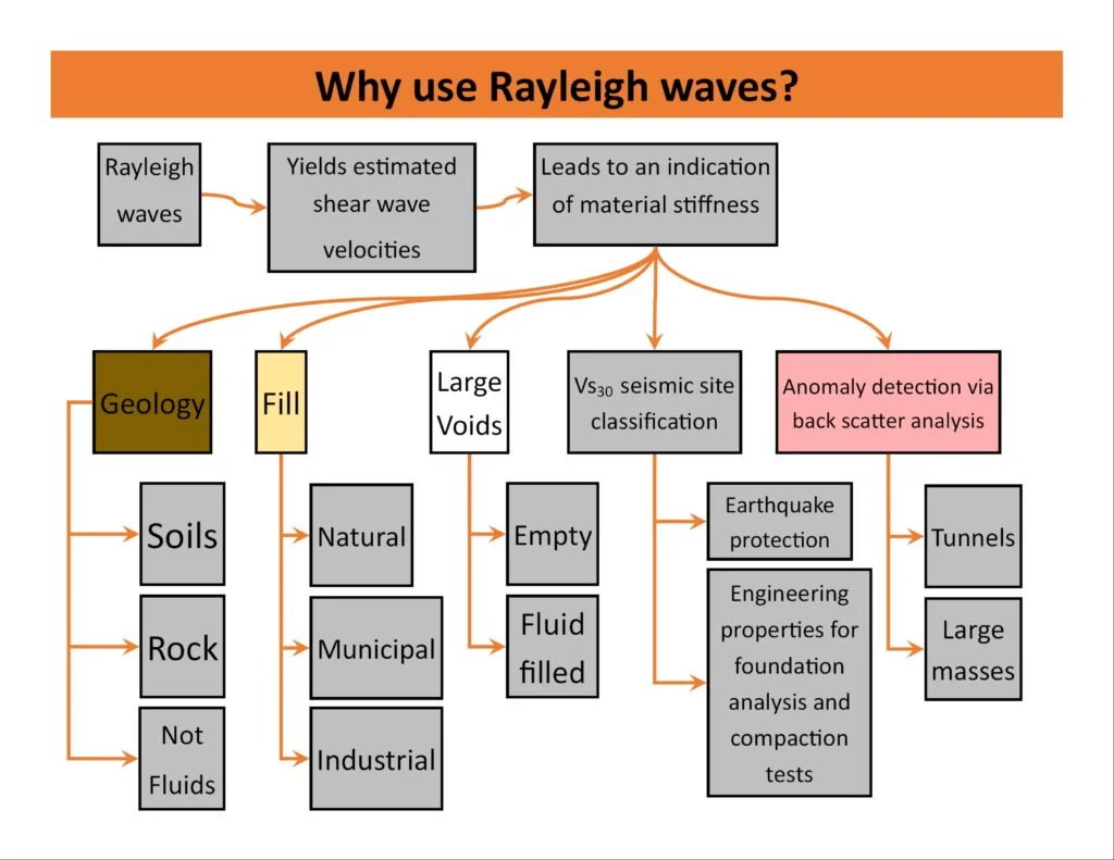 MASW and VS30 Shear Wave Profiling in Portsmouth